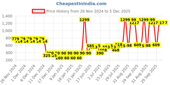 ajio.com outryt by azorte Women Scarf with Frayed Hem outryt by azorte Price History Graph from 26 Nov 2024 to 5 Dec 2025