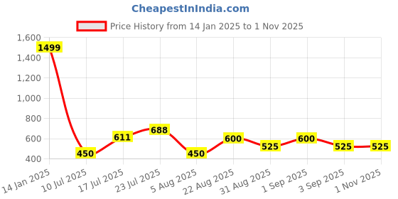 ajio.com outryt by azorte Women Scuba Dress outryt by azorte Price History Graph from 14 Jan 2025 to 1 Nov 2025