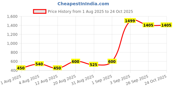 ajio.com outryt by azorte Women Self Belted Mini Skirt outryt by azorte Price History Graph from 1 Aug 2025 to 23 Oct 2025