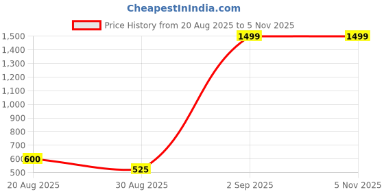ajio.com outryt by azorte Women Self Belted Mini Skirt outryt by azorte Price History Graph from 20 Aug 2025 to 4 Nov 2025