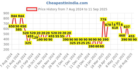 ajio.com outryt by azorte Women Shorts with Insert Pockets outryt by azorte Price History Graph from 7 Aug 2024 to 11 Sep 2025