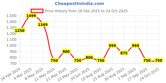 ajio.com outryt by azorte Women Slingback Flat Sandals outryt by azorte Price History Graph from 18 Feb 2025 to 24 Oct 2025
