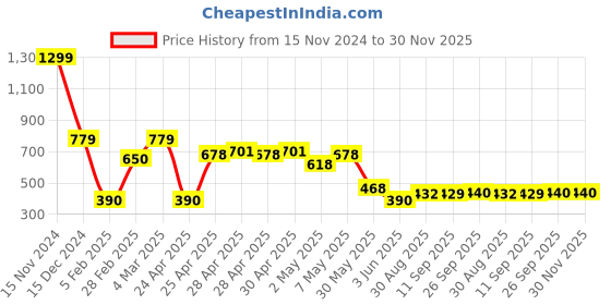 ajio.com outryt by azorte Women Square-Toe Slip-On Flat Sandals outryt by azorte Price History Graph from 15 Nov 2024 to 30 Nov 2025