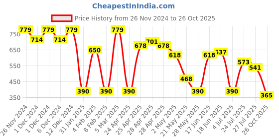 ajio.com outryt by azorte Women Straight Skirt with Elasticated Waist outryt by azorte Price History Graph from 26 Nov 2024 to 26 Oct 2025