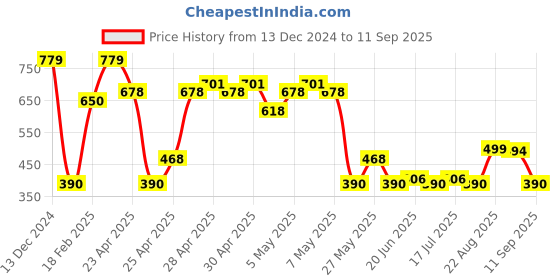 ajio.com outryt by azorte Women Strappy Slip-On Sandals outryt by azorte Price History Graph from 13 Dec 2024 to 11 Sep 2025