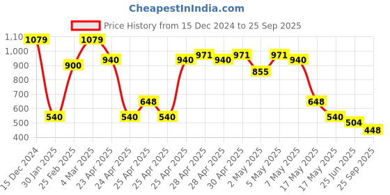 ajio.com outryt by azorte Women Strappy Slip-On Sandals outryt by azorte Price History Graph from 15 Dec 2024 to 25 Sep 2025