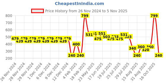 ajio.com outryt by azorte Women Striped Shorts with Elasticated Waist outryt by azorte Price History Graph from 26 Nov 2024 to 16 Oct 2025