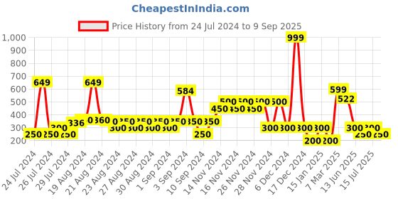 ajio.com outryt by azorte Women Sweatshirt with Placement Print outryt by azorte Price History Graph from 24 Jul 2024 to 9 Sep 2025