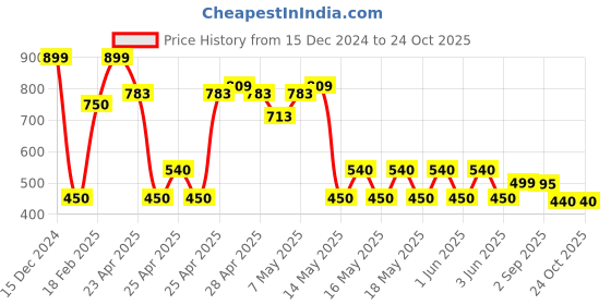 ajio.com outryt by azorte Women T-Strap Flat Sandals outryt by azorte Price History Graph from 15 Dec 2024 to 24 Oct 2025