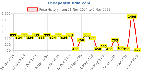 ajio.com outryt by azorte Women Tie & Dye Ruched High-Rise Pencil Skirt outryt by azorte Price History Graph from 26 Nov 2024 to 2 Nov 2025