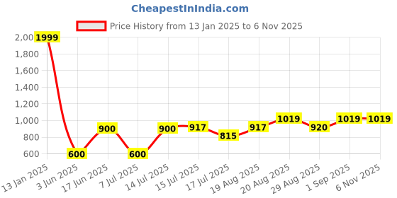 ajio.com outryt by azorte Women Tote Bag with Snap-Button Closure outryt by azorte Price History Graph from 13 Jan 2025 to 5 Nov 2025