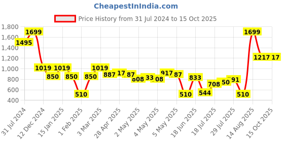 ajio.com outryt by azorte Women Turtleneck Pullover outryt by azorte Price History Graph from 31 Jul 2024 to 14 Oct 2025