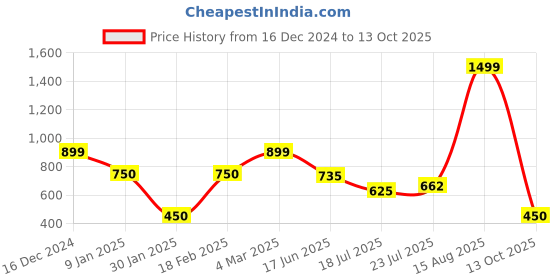 ajio.com outryt by azorte Women Turtleneck Pullover outryt by azorte Price History Graph from 16 Dec 2024 to 13 Oct 2025