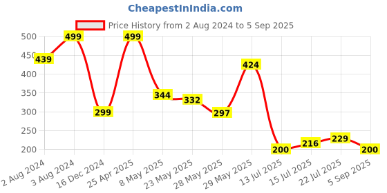 ajio.com outryt by azorte Women Typographic Print Relaxed Fit Round-Neck Top outryt by azorte Price History Graph from 2 Aug 2024 to 5 Sep 2025