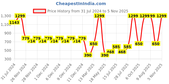ajio.com outryt by azorte Women UV-Protected Oversized Sunglasses-TSS24OTEW005 outryt by azorte Price History Graph from 31 Jul 2024 to 5 Nov 2025