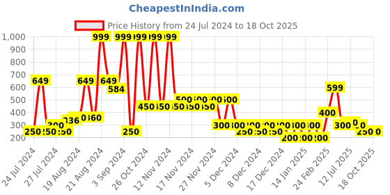 ajio.com outryt by azorte Women Wide-Neck Crop Sweat with Drop Shoulder outryt by azorte Price History Graph from 24 Jul 2024 to 17 Oct 2025