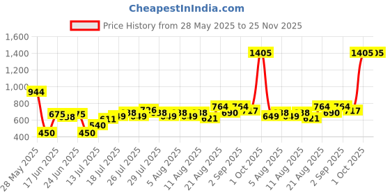 ajio.com outryt by azorte Woollen Poncho outryt by azorte Price History Graph from 28 May 2025 to 24 Nov 2025