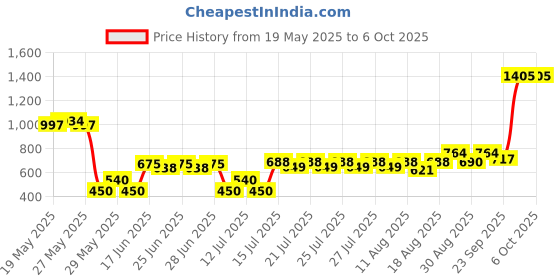ajio.com outryt by azorte Woollen Scarf with Sequins outryt by azorte Price History Graph from 19 May 2025 to 5 Oct 2025