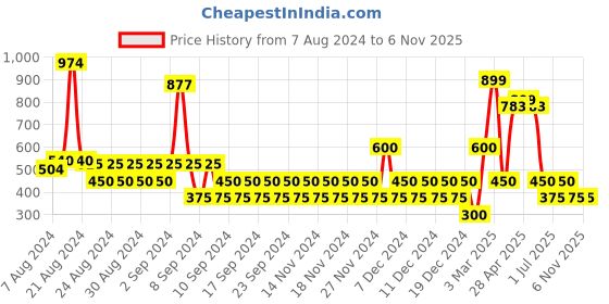 ajio.com outryt by azorte Wrap Skirt with Flap Detail outryt by azorte Price History Graph from 7 Aug 2024 to 6 Nov 2025