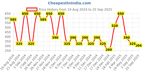 ajio.com outryt sport by azorte Crew-Neck Sweatshirt outryt sport by azorte Price History Graph from 19 Aug 2024 to 25 Sep 2025
