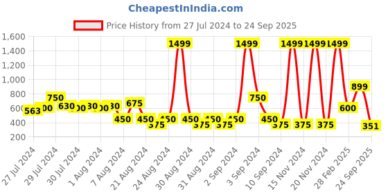 ajio.com outryt sport by azorte Flared Track Pants with Insert Pockets outryt sport by azorte Price History Graph from 27 Jul 2024 to 24 Sep 2025