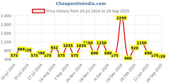 ajio.com outryt sport by azorte Glossy Hooded Jacket outryt sport by azorte Price History Graph from 24 Jul 2024 to 29 Sep 2025