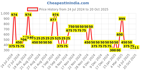 ajio.com outryt sport by azorte Half-Zip Cropped Sweatshirt outryt sport by azorte Price History Graph from 24 Jul 2024 to 20 Oct 2025