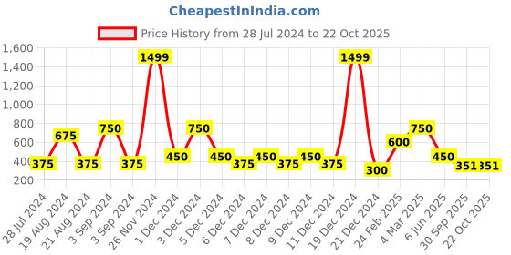 ajio.com outryt sport by azorte Hoodie with Kangaroo Pocket outryt sport by azorte Price History Graph from 28 Jul 2024 to 22 Oct 2025