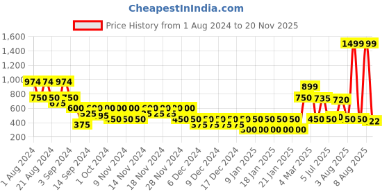ajio.com outryt sport by azorte Regular Fit Joggers outryt sport by azorte Price History Graph from 1 Aug 2024 to 20 Nov 2025