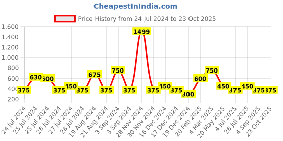 ajio.com outryt sport by azorte Women Fitted Track Pants outryt sport by azorte Price History Graph from 24 Jul 2024 to 23 Oct 2025