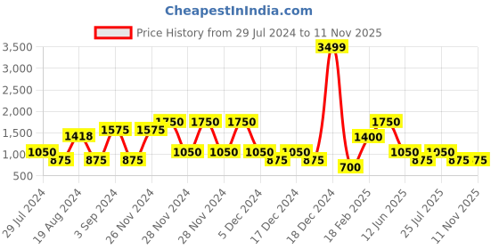 ajio.com outryt sport by azorte Women Hooded Puffer Jacket outryt sport by azorte Price History Graph from 29 Jul 2024 to 10 Nov 2025
