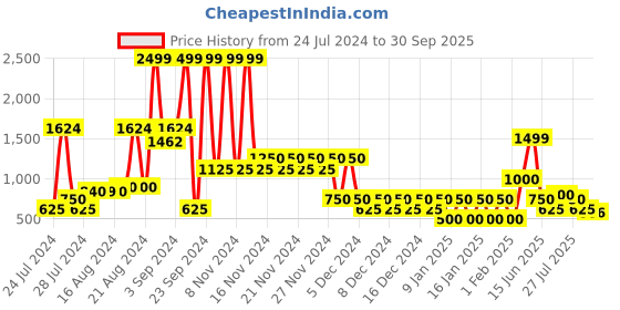 ajio.com outryt sport by azorte Zip-Front Hooded Jacket outryt sport by azorte Price History Graph from 24 Jul 2024 to 30 Sep 2025