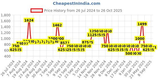 ajio.com outryt sport by azorte Zip-Front Jacket with Flap Pockets outryt sport by azorte Price History Graph from 26 Jul 2024 to 26 Oct 2025