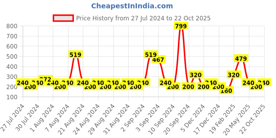 ajio.com outryt Women A-line Skirt outryt Price History Graph from 27 Jul 2024 to 22 Oct 2025