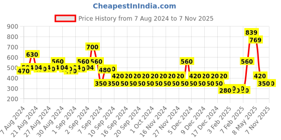 ajio.com outryt Women Floral Print A-Line Skirt outryt Price History Graph from 7 Aug 2024 to 6 Nov 2025