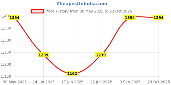 ajio.com outzidr global Embellished Wide-Leg Palazzos outzidr global Price History Graph from 30 May 2025 to 23 Oct 2025
