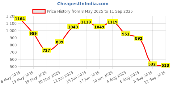 ajio.com outzidr global Women A-Line Skirt outzidr global Price History Graph from 8 May 2025 to 11 Sep 2025