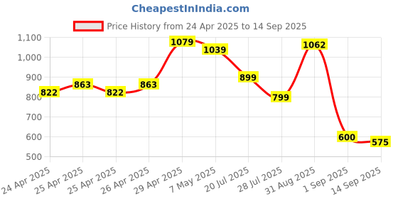 ajio.com outzidr global Women A-Line Skirt with Thigh-Slit outzidr global Price History Graph from 24 Apr 2025 to 14 Sep 2025