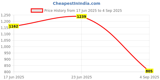 ajio.com outzidr global Women Abstract Dress outzidr global Price History Graph from 17 Jun 2025 to 4 Sep 2025