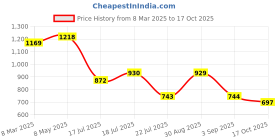 ajio.com outzidr global Women Animal Print Regular Fit Hoodie outzidr global Price History Graph from 8 Mar 2025 to 17 Oct 2025