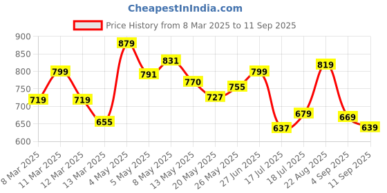 ajio.com outzidr global Women Boxy Fit Shirt with Spread Collar outzidr global Price History Graph from 8 Mar 2025 to 11 Sep 2025