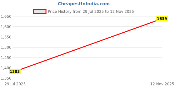 ajio.com outzidr global Women Checked Loose Fit Hooded Jacket outzidr global Price History Graph from 29 Jul 2025 to 12 Nov 2025