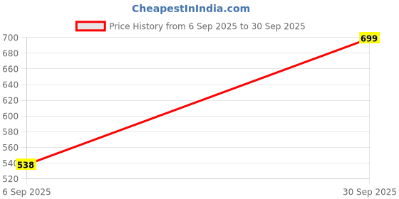 ajio.com outzidr global Women Checked Regular Fit Top outzidr global Price History Graph from 6 Sep 2025 to 30 Sep 2025