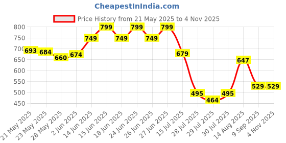 ajio.com outzidr global Women Cotton High Rise Shorts outzidr global Price History Graph from 21 May 2025 to 3 Nov 2025