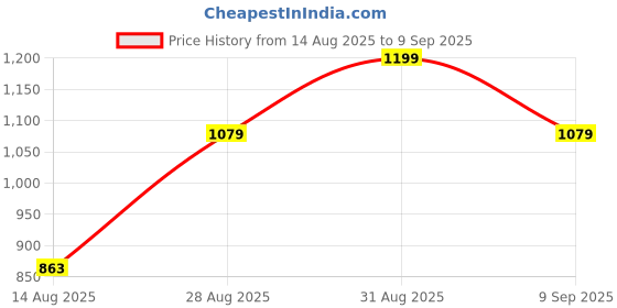ajio.com outzidr global Women Cowl Neck Fitted Top outzidr global Price History Graph from 14 Aug 2025 to 9 Sep 2025
