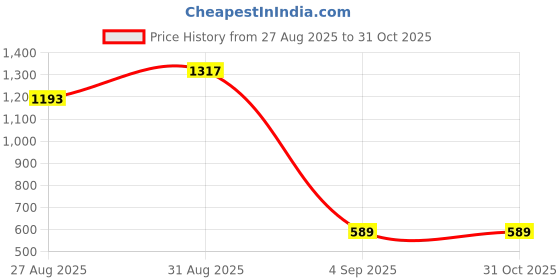 ajio.com outzidr global Women Cowl-Neck Wrap Dress with Thigh-Slit outzidr global Price History Graph from 27 Aug 2025 to 30 Oct 2025