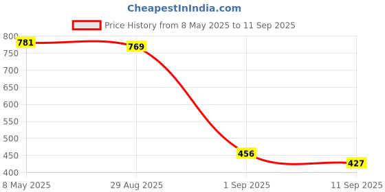 ajio.com outzidr global Women Cuffed Joggers outzidr global Price History Graph from 8 May 2025 to 11 Sep 2025