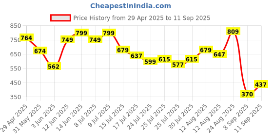 ajio.com outzidr global Women Denim Shorts with Insert Pockets outzidr global Price History Graph from 29 Apr 2025 to 11 Sep 2025