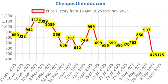 ajio.com outzidr global Women Distressed Denim Shorts with Insert Pockets outzidr global Price History Graph from 13 Mar 2025 to 4 Nov 2025