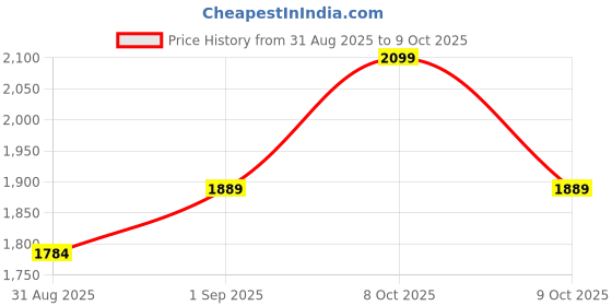 ajio.com outzidr global Women Dungaree with T-Shirt outzidr global Price History Graph from 31 Aug 2025 to 9 Oct 2025